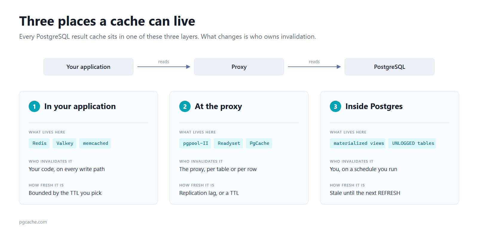 Three places a PostgreSQL cache can live: in your application (Redis, Valkey, memcached), at the proxy (pgpool-II, Readyset, PgCache), or inside Postgres (materialized views, UNLOGGED tables)